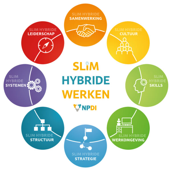 Slim Hybride Werken-afbeelding. Het model bestaat uit 8 onderdelen: samenwerking, cultuur, skills, werkomgeving, strategie, structuur, systeem en leiderschap